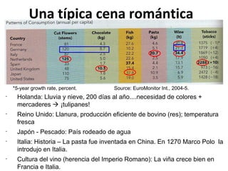 Una típica cena romántica

*5-year growth rate, percent.
•

•

•
•

•

Source: EuroMonitor Int., 2004-5.

Holanda: Lluvia y nieve, 200 días al año....necesidad de colores +
mercaderes  ¡tulipanes!
Reino Unido: Llanura, producción eficiente de bovino (res); temperatura
fresca
Japón - Pescado: País rodeado de agua
Italia: Historia – La pasta fue inventada en China. En 1270 Marco Polo la
introdujo en Italia.
Cultura del vino (herencia del Imperio Romano): La viña crece bien en
Francia e Italia.

 