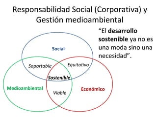 Responsabilidad Social (Corporativa) y
Gestión medioambiental
“El desarrollo
sostenible ya no es
una moda sino una
necesidad”.

Social
Equitativo

Soportable

Sostenible
Medioambiental

Viable

Económico

 