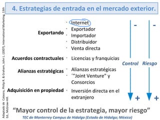 Adaptado de Cateora, Philip R. & Graham, John L. (2007), International Marketing, 13th
Ed., McGraw-Hill.

4. Estrategias de entrada en el mercado exterior.
•

Exportando

•
•
•
•

Acuerdos contractuales
Alianzas estratégicas

Adquisición en propiedad

•

•
•

•

-

Internet
Exportador
Importador
Distribuidor
Venta directa
Licencias y franquicias
Alianzas estratégicas
´”Joint Venture” y
Consorcios

-

Control Riesgo

Inversión directa en el
extranjero

+

“Mayor control de la estrategia, mayor riesgo”
TEC de Monterrey Campus de Hidalgo (Estado de Hidalgo; México)

+

 