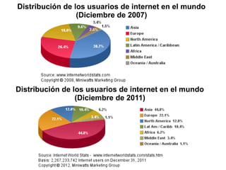 Distribución de los usuarios de internet en el mundo
(Diciembre de 2007)

Distribución de los usuarios de internet en el mundo
(Diciembre de 2011)

 