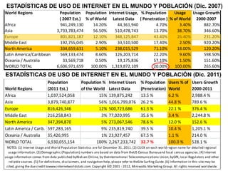 WORLD INTERNET USAGE AND EL MUNDO STATISTICS (Dec. 2007)
ESTADÍSTICAS DE USO DE INTERNET ENPOPULATION Y POBLACIÓN (Dic. 2007)
World Regions
Africa
Asia
Europe
Middle East
North America
Latin America/Caribbean
Oceania / Australia
WORLD TOTAL

Population Population Internet Usage, % Population
Usage
Usage Growth
( 2007 Est.) % of World Latest Data ( Penetration ) % of World 2000-2007
941,249,130
14.20%
44,361,940
4.70%
3.40%
882.70%
3,733,783,474
56.50%
510,478,743
13.70%
38.70%
346.60%
801,821,187
12.10%
348,125,847
43.40%
26.40%
231.20%
192,755,045
2.90%
33,510,500
17.40%
2.50%
920.20%
334,659,631
5.10%
238,015,529
71.10%
18.00%
120.20%
569,133,474
8.60%
126,203,714
22.20%
9.60%
598.50%
33,569,718
0.50%
19,175,836
57.10%
1.50%
151.60%
6,606,971,659
100.00% 1,319,872,109
20.00%
100.00%
265.60%

NOTES: (1) Internet Usage and World Population StatisticsEN for December 31, Y POBLACIÓN (Dic. 2011)
ESTADÍSTICAS DE USO DE AND POPULATION STATISTICS (December 31, 2011)
WORLD INTERNET USAGE INTERNET are EL MUNDO 2007. (2) CLICK on each world
region name for detailed regional usage information. (3) Demographic (Population) numbers are based on data from
Population
Population % Internet Users % Population Users % of Users Growth
the US Census Bureau . (4) Internet usage information comes from data published by Nielsen//NetRatings, by the
World Regions
(2011 Est.)
(Penetration) definitions, disclaimer, and
2000-2011
International Telecommunications Union,of the World and other reliable sources. (5) ForWorld
by local NIC, Latest Data
Africa
15% 139,875,242
13.5 %
6.2 in
2,988.4 %
navigation help, please 1,037,524,058 Surfing Guide, now in ten languages. (6) Information % this site may be
refer to the Site
Asia
3,879,740,877
56% 1,016,799,076 26.2 %
44.8 %
789.6 %
cited, giving the due credit to www.internetworldstats.com. Copyright © 2000 - 2008, Miniwatts Marketing Group.
All rights reserved worldwide.
Europe
816,426,346
12% 500,723,686
61.3 %
22.1 %
376.4 %
Middle East
216,258,843
3% 77,020,995
35.6 %
3.4 %
2,244.8 %
North America
347,394,870
5% 273,067,546
78.6 %
12.0 %
152.6 %
Latin America / Carib. 597,283,165
9% 235,819,740
39.5 %
10.4 %
1,205.1 %
Oceania / Australia
35,426,995
1% 23,927,457
67.5 %
1.1 %
214.0 %
WORLD TOTAL
6,930,055,154
100% 2,267,233,742 32.7 %
100.0 %
528.1 %
NOTES: (1) Internet Usage and World Population Statistics are for December 31, 2011. (2) CLICK on each world region name for detailed regional
usage information. (3) Demographic (Population) numbers are based on data from theUS Census Bureauand local census agencies. (4) Internet
usage information comes from data published byNielsen Online, by theInternational Telecommunications Union, byGfK, local Regulators and other
reliable sources. (5) For definitions, disclaimers, and navigation help, please refer to theSite Surfing Guide. (6) Information in this site may be
cited, giving the due credit towww.internetworldstats.com. Copyright Â© 2001 - 2012, Miniwatts Marketing Group. All rights reserved worldwide.

 