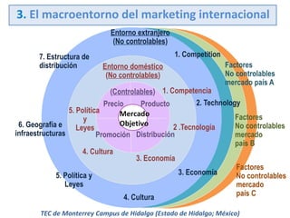 3. El macroentorno del marketing internacional
Entorno extranjero
(No controlables)
7. Estructura de
distribución

1. Competition
Entorno doméstico
(No controlables)

Factores
No controlables
mercado país A

(Controlables) 1. Competencia
2. Technology
Precio
Producto
5. Política
Mercado
Factores
7
y
Objetivo
6. Geografía e
No controlables
2 .Tecnología
Leyes
infraestructuras
mercado
Promoción Distribución
país B
4. Cultura
3. Economía
Factores
3. Economía
5. Política y
No controlables
Leyes
mercado
país C
4. Cultura
TEC de Monterrey Campus de Hidalgo (Estado de Hidalgo; México)

 