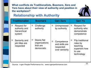 Relationship with Authority Source:  n-gen People Performance Inc.  www.ngenperformance.com What conflicts do Traditionali...