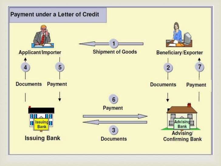 letters of credit in international business Mechanism of letter of credit all letters of credit for export import trade is handled under the guidelines of uniform customs and pracice of documentary credit of international you can alread read about how to open a letter of credit in this web blog about international business. letters of credit in international business Mechanism of letter of credit all letters of credit for export import trade is handled under the guidelines of uniform customs and pracice of documentary credit of international you can alread read about how to open a letter of credit in this web blog about international business.