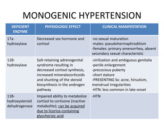 MONOGENIC HYPERTENSION
  DEFICIENT           PHYSIOLOGIC EFFECT                  CLINICAL MANIFESTATION
   ENZYME
17a-             Decreased sex hormone and         -no sexual maturation
hydroxylase      cortisol                          -males: pseudohermaphroditism
                                                   -females: primary amenorrhea, absent
                                                   secondary sexual characteristic
11B-             Salt-retaining adrenogenital      -virilization and ambiguous genitalia
hydroxylase      syndrome resulting in             -penile enlargement
                 decreased cortisol synthesis,     -precocious puberty
                 increased mineralocorticoids      -short stature
                 and shunting of the steroid       -PRESENTING Sx: acne, hirsutism,
                 biosynthesis in the androgen      menstrual irregularities
                 pathway                           -HTN: less common in late-onset
11B-             Impaired ability to metabolize    -HTN
hydroxysteroid   cortisol to cortisone (inactive
dehydrogenase    metabolite); can be acquired
                 due to licorice-containing
                 glyccherizic acid
 