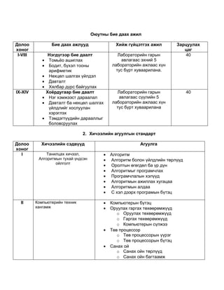 Оюутны бие даах ажил

Долоо              Бие даах ажлууд              Хийж гүйцэтгэх ажил         Зарцуулах
хоног                                                                          цаг
 I-VIII           Нэгдүгээр бие даалт            Лабораторийн гарын            40
             •    Томьёо ашиглах                  авлагаас эхний 5
             •    Бодит, бүхэл тооны          лабораторийн ажлаас хүн
                  арифметик                     тус бүрт хуваарилана.
             •    Нөхцөл шалгах үйлдэл
             •    Давталт
             •    Хялбар дүрс байгуулах
IX-XIV           Хоёрдугаар бие даалт           Лабораторийн гарын              40
             •    Нэг хэмжээст дараалал          авлагаас сүүлийн 5
             •    Давталт ба нөхцөл шалгах    лабораторийн ажлаас хүн
                  үйлдлийг хослуулан            тус бүрт хуваарилана
                  хэрэглэх
             •    Тэмдэгтүүдийн дарааллыг
                  боловсруулах

                                2. Хичээлийн агуулгын стандарт

Долоо       Хичээлийн сэдвүүд                              Агуулга
хоног
  I            Танилцах хичээл,           •   Алгоритм
           Алгоритмын тухай үндсэн        •   Алгоритм болон үйлдлийн төрлүүд
                   ойлголт
                                          •   Оролтын өгөгдөл ба үр дүн
                                          •   Алгоритмыг програмчлах
                                          •   Програмчлалын хэлүүд
                                          •   Алгоритмын ажиллах хугацаа
                                          •   Алгоритмын алдаа
                                          •   С хэл дээрх програмын бүтэц

  II      Компьютерийн техник             •   Компьютерын бүтэц
          хангамж                         •   Оруулах гаргах төхөөрөмжүүд
                                                 o Оруулах төхөөрөмжүүд
                                                 o Гаргах төхөөрөмжүүд
                                                 o Компьютерын сүлжээ
                                          •   Төв процессор
                                                 o Төв процессорын үүрэг
                                                 o Төв процессорын бүтэц
                                          •   Санах ой
                                                 o Санах ойн төрлүүд
                                                 o Санах ойн багтаамж
 