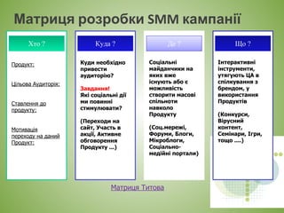 Матриця розробки SMM кампанії
Хто ?
Продукт:
Цільова Аудиторія:
Ставлення до
продукту:
Мотивація
переходу на даний
Продукт:
Де ?
Соціальні
майданчики на
яких вже
існують або є
можливість
створити масові
спільноти
навколо
Продукту
(Соц.мережі,
Форуми, Блоги,
Мікроблоги,
Соціально-
медійні портали)
Що ?
Інтерактивні
інструменти,
утягують ЦА в
спілкування з
брендом, у
використання
Продуктів
(Конкурси,
Вірусний
контент,
Семінари, Ігри,
тощо ....)
Куда ?
Куди необхідно
привести
аудиторію?
Завдання!
Які соціальні дії
ми повинні
стимулювати?
(Переходи на
сайт, Участь в
акції, Активне
обговорення
Продукту ...)
Матриця Титова
 