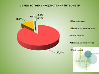 за частотою використання інтернету
 