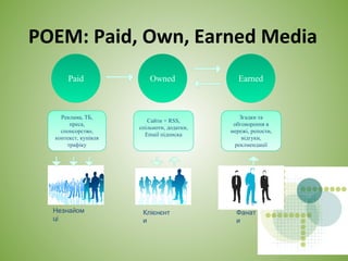 POEM: Paid, Own, Earned Media
Paid Owned Earned
Реклама, ТБ,
преса,
спонсорство,
контекст, купівля
трафіку
Сайти + RSS,
спільноти, додатки,
Email підписка
Згадки та
обговорення в
мережі, репости,
відгуки,
реклмендації
Незнайом
ці
Клієнєнт
и
Фанат
и
 