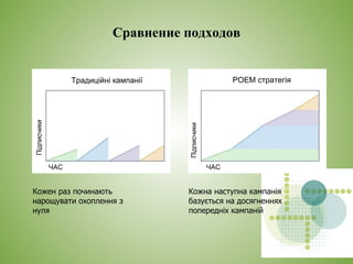 Сравнение подходов
Кожен раз починають
нарощувати охоплення з
нуля
Традиційні кампанії
ЧАС
Підписчики
Кожна наступна кампанія
базується на досягненнях
попередніх кампаній
ЧАС
Підписчики
POEM стратегія
 