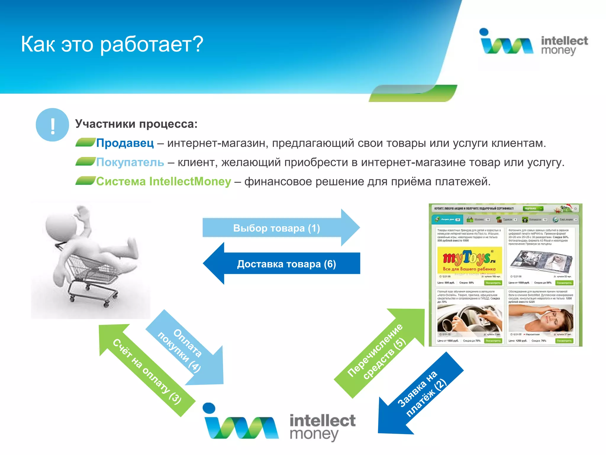 Как это работает?


  !   Участники процесса:
         Продавец – интернет-магазин, предлагающий свои товары или услуги клиентам.
         Покупатель – клиент, желающий приобрести в интернет-магазине товар или услугу.
         Система IntellectMoney – финансовое решение для приёма платежей.


                                           Выбор товара (1)


                                           Доставка товара (6)




                          по Оп                                             ие
           Сч                ку л а                                       ен 5)
             ёт                 пк та                                   сл (
                  на               и
                                     (4                             е чи ств
                     оп                )                          ер ред
                        ла                                       П с                на
                           ту                                                      а (2)
                              (3                                                 вк ж
                                 )                                            а я тё
                                                                             З а
                                                                               пл
 