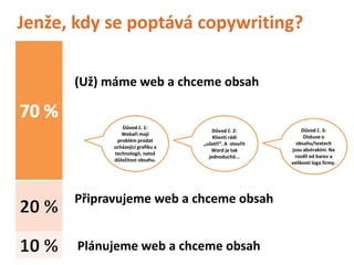 Jenže, kdy se poptává copywriting?

      (Už) máme web a chceme obsah


               Důvod č. 1:
                                       Důvod č. 2:            Důvod č. 3:
               Webaři mají
                                       Klienti rádi            Diskuse o
             problém prodat
                                   „ušetří“. A otevřít     obsahu/textech
            ucházející grafiku a
                                      Word je tak        jsou abstraktní. Na
            technologii, natož
                                     jednoduché...        rozdíl od barev a
            důležitost obsahu.
                                                         velikosti loga firmy.




      Připravujeme web a chceme obsah


       Plánujeme web a chceme obsah
 