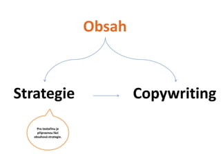 Obsah



Strategie                        Copywriting
     Pro textařinu je
     přípravnou fází
   obsahová strategie.
 
