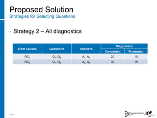 Proposed Solution
Strategies for Selecting Questions
• Strategy 2 – All diagnostics
Root Causes Questions Answers
Diagnostics
Completed Frustrated
RC1 Q1, Q2 A1, A3 20 10
RC2 Q1, Q3 A2, A5 30 15
12/28
 