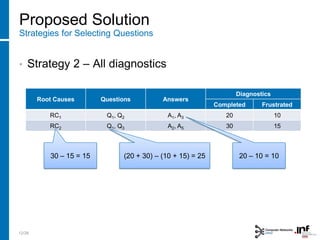 Proposed Solution
Strategies for Selecting Questions
• Strategy 2 – All diagnostics
Root Causes Questions Answers
Diagnostics
Completed Frustrated
RC1 Q1, Q2 A1, A3 20 10
RC2 Q1, Q3 A2, A5 30 15
12/28
(20 + 30) – (10 + 15) = 2530 – 15 = 15 20 – 10 = 10
 
