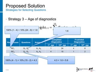Proposed Solution
Strategies for Selecting Questions
• Strategy 3 – Age of diagnostics
10
1
)( )(
i
iiixghtelementWei
15/28
Root Causes Questions Answers
Completed
Diagnostics
Frustrated
Diagnostics
1st age 10th age 1st age 10th age
RC1 Q1, Q2 A1, A3 1 24 4 8
RC2 Q1, Q3 A2, A5 4 15 1 2
4.3 + 1.6 = 5.9
100% (1 - 4) + 10% (24 - 8) = 1.6
100% (4 - 1) + 10% (15 - 2) = 4.3
1.6
 