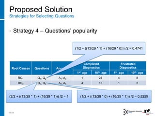 Proposed Solution
Strategies for Selecting Questions
• Strategy 4 – Questions’ popularity
18/28
Root Causes Questions Answers
Completed
Diagnostics
Frustrated
Diagnostics
1st age 10th age 1st age 10th age
RC1 Q1, Q2 A1, A3 1 24 4 8
RC2 Q1, Q3 A2, A5 4 15 1 2
(2/2 + ((13/29 * 1) + (16/29 * 1))) /2 = 1
(1/2 + ((13/29 * 1) + (16/29 * 0))) /2 = 0.4741
(1/2 + ((13/29 * 0) + (16/29 * 1))) /2 = 0.5259
 