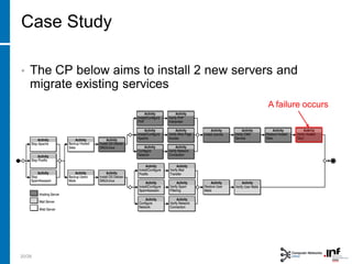 • The CP below aims to install 2 new servers and
migrate existing services
20/28
Case Study
A failure occurs
 