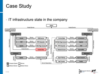 • IT infrastructure state in the company
21/28
Case Study
 