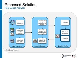 Root Cause Analyzer
Proposed Solution
Root Cause Analyzer
Question Verifier
Obvious?
Threshold
80% with the
same answer
Input Processor
RCRCRC Identification
based on
categories
Identification
based on PR
Identification
based on RCs
Question Selector
Selects the
Question has
the greatest
weight/level
Selects the
Category that
has the greatest
weight
Calculates the
weights
according to the
strategy
CICILog
 
