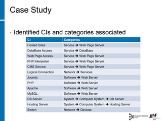 Case Study
• Identified CIs and categories associated
CI Categories
Hosted Sites Service  Web Page Server
DataBase Access Service  DataBase
Web Page Access Service  Web Page Server
PHP Interpreter Service  Web Page Server
CMS Service Service  Web Page Server
Logical Connection Network  Services
Joomla Software  Web Server
PHP Software  Web Server
Apache Software  Web Server
MySQL Software  Web Server
DB Server System  Computer System  DB Server
Hosting Server System  Computer System  Hosting Server
Switch Network  Devices
 