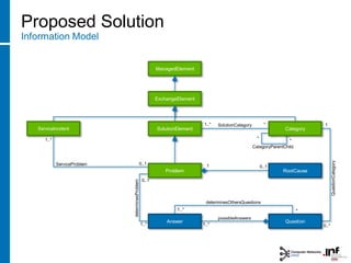 Proposed Solution
Information Model
determinesProblem
possibleAnswers
determinesOthersQuestions
CategoryParentChild
11..*
10..1
1..*
*
ServiceProblem
SolutionCategory *
1..*
ManagedElement
ExchangeElement
SolutionElement
*
QuestionCategory
Category
0..1
Question
RootCause
1..* *
1
0..*
ServiceIncident
Problem
Answer
0..1
1..*
1..*
0..1
1..* SolutionCategory
 