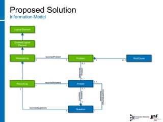 Proposed Solution
Information Model
determines
Problem
possibles
Answers
determines
OthersQuestions
1..*
0..1
1
Logical Element
EnabledLogical
Element
MessageLog
RecordLog
recordedAnswers
recordedQuestions
1
0..1
Question
RootCause
1..*
1 1
1
1
Problem
Answer
0..1
recordedProblem
1
1
1..*
1 *
 