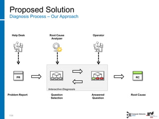 Interactive Diagnosis
Proposed Solution
Diagnosis Process – Our Approach
Problem Report Answered
Question
Root CauseQuestion
Selection
7/28
PR RC
Help Desk Root Cause
Analyzer
Operator
 