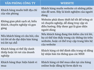 VĂN PHÒNG CÔNG TY WEBSITE
Khách hàng muốn biết địa chỉ
của văn phòng
Khách hàng muốn website có những phần
nào đề xem. Đây là kinh nghiệm của người
dùng
Không gian phải sạch sẽ, hiếu
khách, chuyên nghiệp và gọn
gàng
Website phải được thiết kế tốt để trông có
vẻ chuyên nghiệp, dễ dàng truy cập và
điều hướng. Đây được gọi là giao diện
người dùng
Nếu khách hàng có câu hỏi, câu
trả lời sẽ do đại diện bán hàng
trả lời tại chỗ
Nếu khách hàng đang tìm kiếm câu trả lời,
họ có thể tìm thấy trong các thông tin trên
website, hoặc có thể truy cập trang liên hệ
của website
Khách hàng có thể lấy danh
thiếp hoặc tờ rơi của doanh
nghiệp
Khách hàng có thể đánh dấu trang và đăng
ký nhận bản tin thông qua các MXH
Khách hàng thực hiện hành vi
mua
Khách hàng có thể mua sắm tại cửa hàng
online hoặc đăng ký form dịch vụ
 