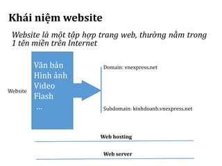 Khái niệm website
Văn bản
Hình ảnh
Video
Flash
…
Domain: vnexpress.net
Subdomain: kinhdoanh.vnexpress.net
Web hosting
Web server
Website
Website là một tập hợp trang web, thường nằm trong
1 tên miền trên Internet
 