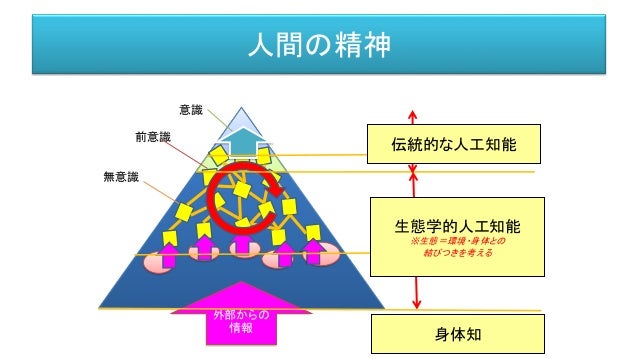 人工知能 身体 意識