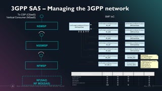 3GPP SA5 – Managing the 3GPP network
NFMSP
NSSMSP
NSMSP
NF(SA2)
NF MOI(SA5)
Attribute name
Support
Qualifier
isReadable isWritable isInvariant isNotifyable
pLMNIdList M M M - M
tAClist M M M - M
sBIFQDN M M M - M
sBIServiceList M M - - M
nSSAI CM M M - M
SMF IoC
May 2021
Next-Generation Closed-Loop Automation | IEEE IM 2021 Tutorial
26
To CSP (CSaaS)
Vertical Consumer (NSaaS)
 
