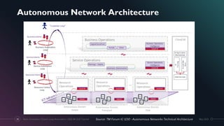 Autonomous Network Architecture
Source: TM Forum IG 1230 -Autonomous Networks Technical Architecture May 2021
Next-Generation Closed-Loop Automation | IEEE IM 2021 Tutorial
35
 