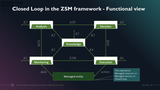 Closed Loop in the ZSM framework - Functional view
Monitoring
Analysis Decision
Execution
Knowledge
Managed entity
M2A
K2
K1
data
K4
K3
A2D
action
D2E
E2M
This represents:
Managed resource, or
Managed service, or
Closed loop
E4
E3
E2
E1
E5
PRESENTER: Pedro
DURATION:
---
May 2021
Next-Generation Closed-Loop Automation | IEEE IM 2021 Tutorial
57
 