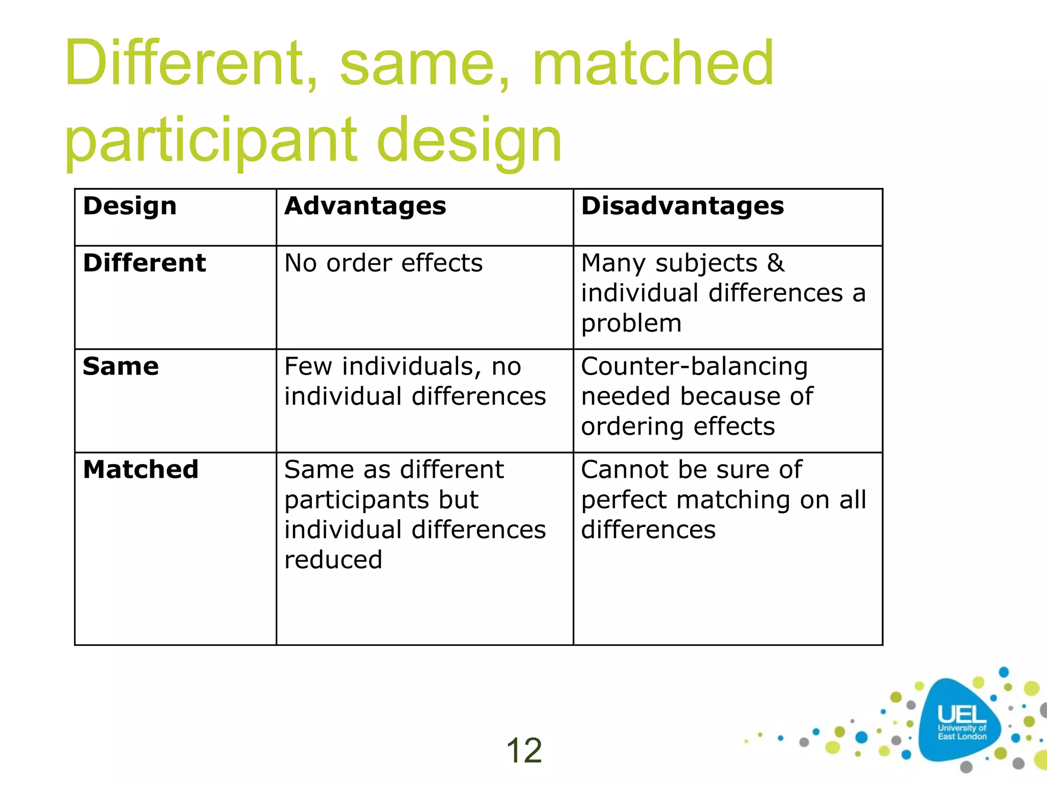 Different, same, matched
participant design
Design

Advantages

Disadvantages

Different

No order effects

Many subjects &
individual differences a
problem

Same

Few individuals, no
individual differences

Counter-balancing
needed because of
ordering effects

Matched

Same as different
participants but
individual differences
reduced

Cannot be sure of
perfect matching on all
differences

12

 