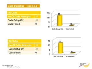 Calls Statistics – incoming -

          3G Calls                        15          11
          No.Of Calls Attempts      11
                                          10
          Calls Setup OK            11
                                          5
          Calls Failed              0                                   0
                                          0
                                               Calls Setup OK    Calls Failed




           2G Calls                       15           11
           No.Of Calls Attempts     11    10
           Calls Setup OK           11     5
           Calls Failed             0                                    0
                                           0
                                                Calls Setup OK    Calls Failed




Soc Classification level
         © Nokia Siemens Networks
 