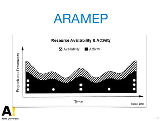 ARAMEP
• resurssien saatavuus tahdistuneena musiikilliseen
aktiviteettiin metrisen skeeman kautta
Keller 2001
27
 