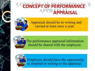 CONCEPT OF PERFORMANCE
APPRAISAL
Appraisal should be in writing and
carried at least once a year.
The performance appraisal information
should be shared with the employee.
Employee should have the opportunity
to respond in writing to the appraisal.
 