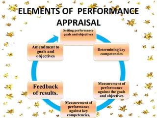 ELEMENTS OF PERFORMANCE
APPRAISAL
Setting performance
goals and objectives
Determining key
competencies
Measurement of
performance
against the goals
and objectives
Measurement of
performance
against key
competencies,
Feedback
of results.
Amendment to
goals and
objectives
 