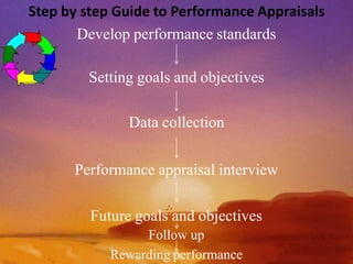Step by step Guide to Performance Appraisals
Develop performance standards
Setting goals and objectives
Data collection
Performance appraisal interview
Future goals and objectives
Follow up
Rewarding performance
 