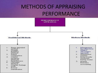 METHODS OF APPRAISING
PERFORMANCE
 