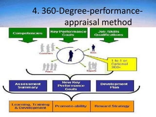 4. 360-Degree-performance-
appraisal method
 