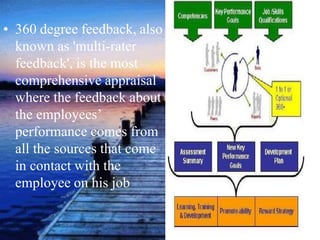 • 360 degree feedback, also
known as 'multi-rater
feedback', is the most
comprehensive appraisal
where the feedback about
the employees’
performance comes from
all the sources that come
in contact with the
employee on his job
 