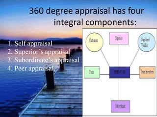 360 degree appraisal has four
integral components:
1. Self appraisal
2. Superior’s appraisal
3. Subordinate’s appraisal
4. Peer appraisal.
 