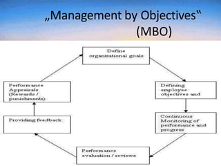 „Management by Objectives‟
(MBO)
 
