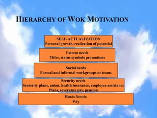 HIERARCHY OF WOK MOTIVATION
Basic Needs
Pay
Security needs
Seniority plans, union, health insurance, employee assistance
Plans, severance pay, pension
Social needs
Formal and informal workgroups or teams
Esteem needs
Titles, status symbols promotions
SELF-ACTUALIZATION
Personal growth, realization of potential
 