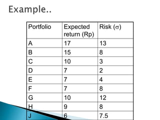 Portfolio Expected
return (Rp)
Risk ()
A 17 13
B 15 8
C 10 3
D 7 2
E 7 4
F 7 8
G 10 12
H 9 8
J 6 7.5
 