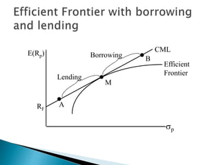 E(Rp)
p
M
Efficient
Frontier
B
A
Lending
Borrowing
CML
RF
 
