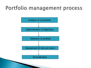 Analysis of constraints
Determination of objectives
Selection of portfolio
Assessment of risk and return
Diversification
 