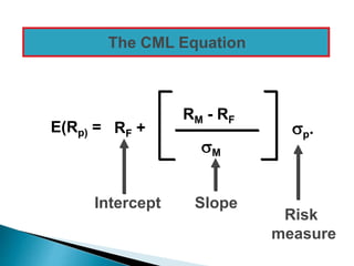 E(Rp) = RF +
Slope
Intercept
p.
The CML Equation
RM - RF
M
Risk
measure
 